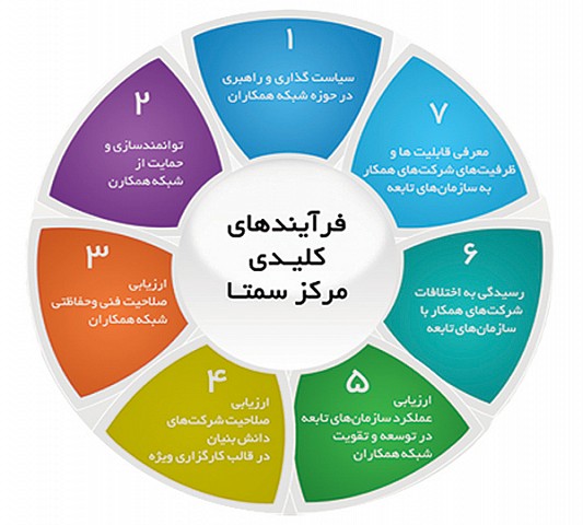 دریافت گواهینامه صنعتی تولیدی از مرکز سمتا